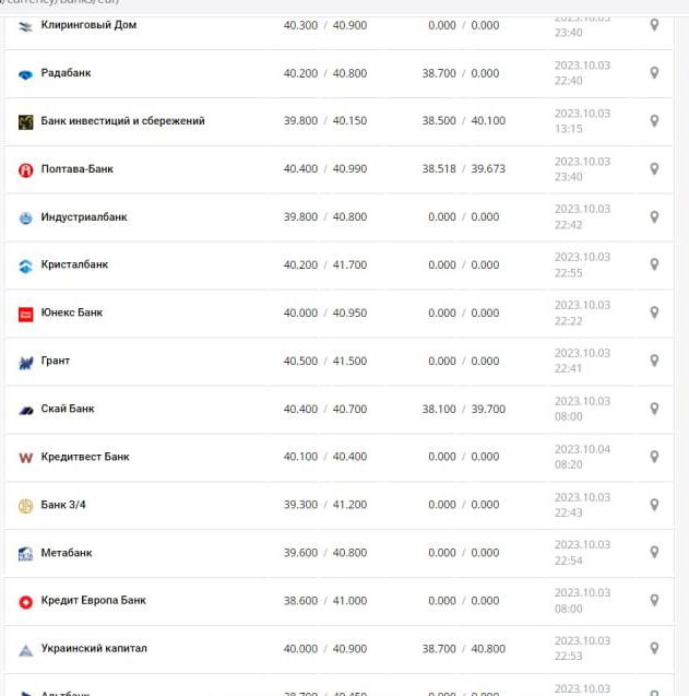 Курс долара в Україні на 4 жовтня 2023