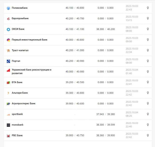 Курс долара в Україні на 4 жовтня 2023