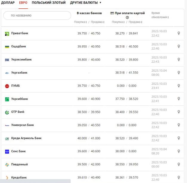 Курс долара в Україні на 4 жовтня 2023
