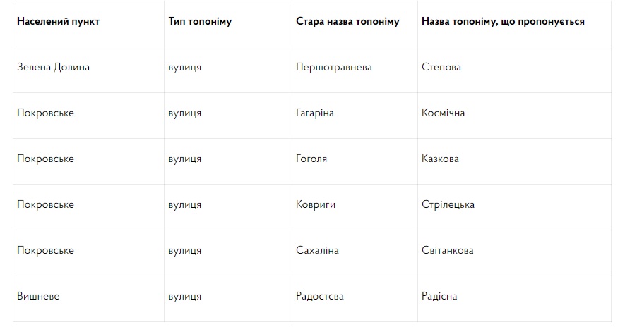У Дніпропетровській області позбавляються від російських назв вулиць та селищ