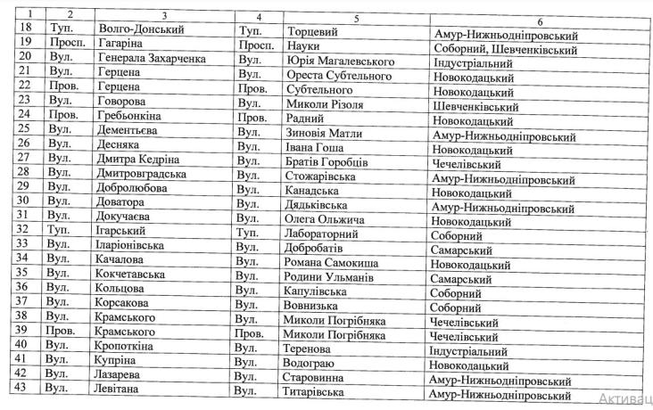 Масштабне перейменування: Дніпровська міська рада змінить назви вулиць міста