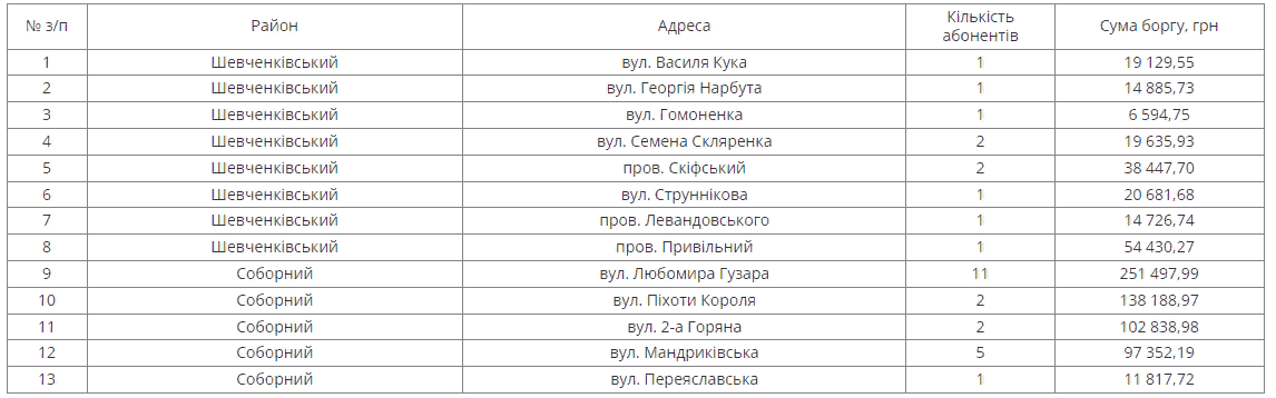 У Дніпрі відключать воду вже з 5 серпня: кому і чого фото 1
