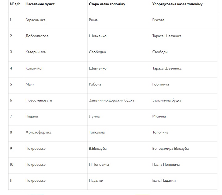 У Дніпропетровській області позбавляються від російських назв вулиць та селищ