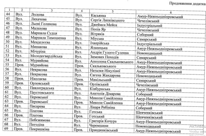 Масштабне перейменування: Дніпровська міська рада змінить назви вулиць міста