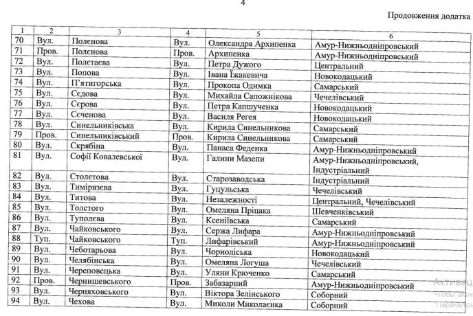 Масштабне перейменування: Дніпровська міська рада змінить назви вулиць міста