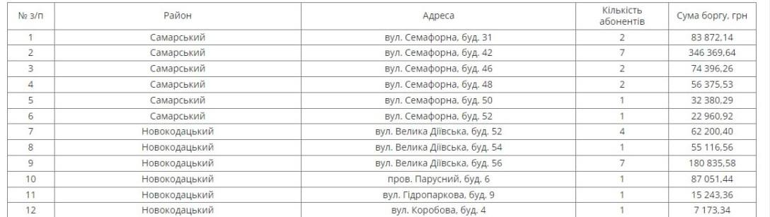 Отныне будут отключать воду должникам в Днепре: адреса и какой долг