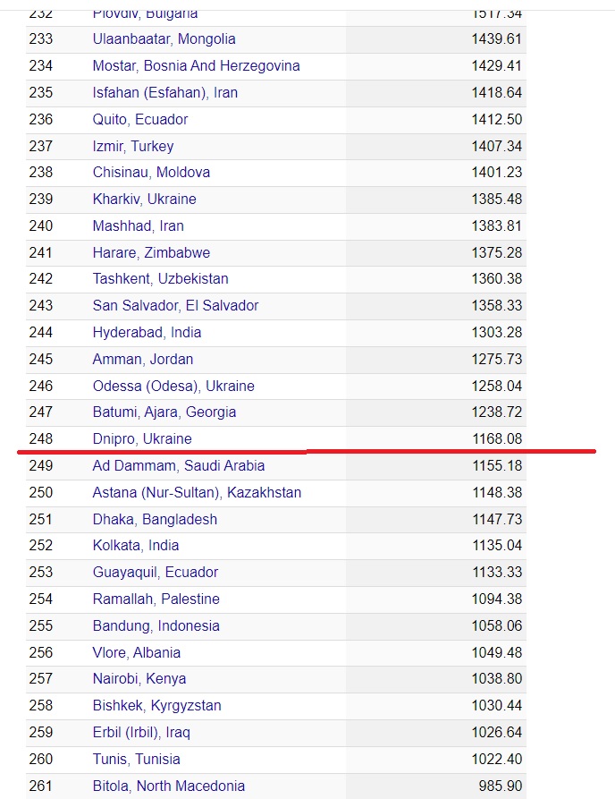 1169 за квадратный метр: Днепр попал в список городов с самой дорогой стоимостью жилья фото: numbeo.com