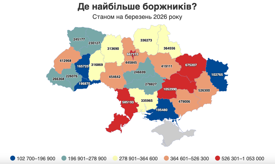 На Днепропетровщине больше всего долгов: в Украине за год добавилось более полумиллиона новых производств фото 1