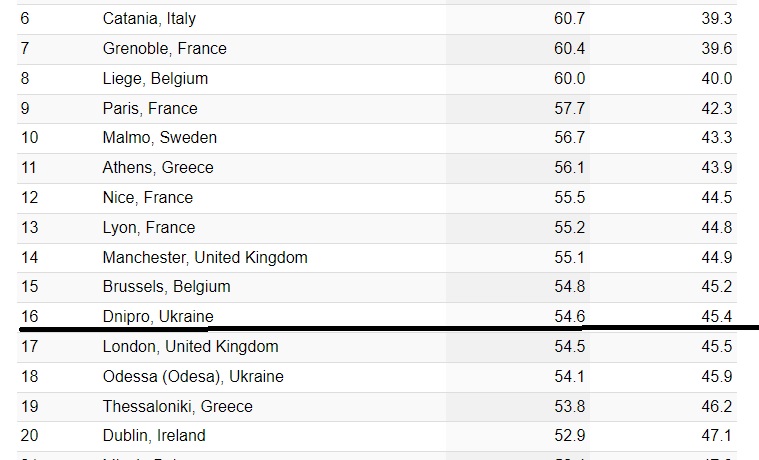 Днепр – криминальный город Европы: результаты исследования