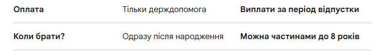 Декрет у 4 місяці? У Мінекономіки спростували чутки про скорочення відпустки по догляду за дитиною фото 2 1