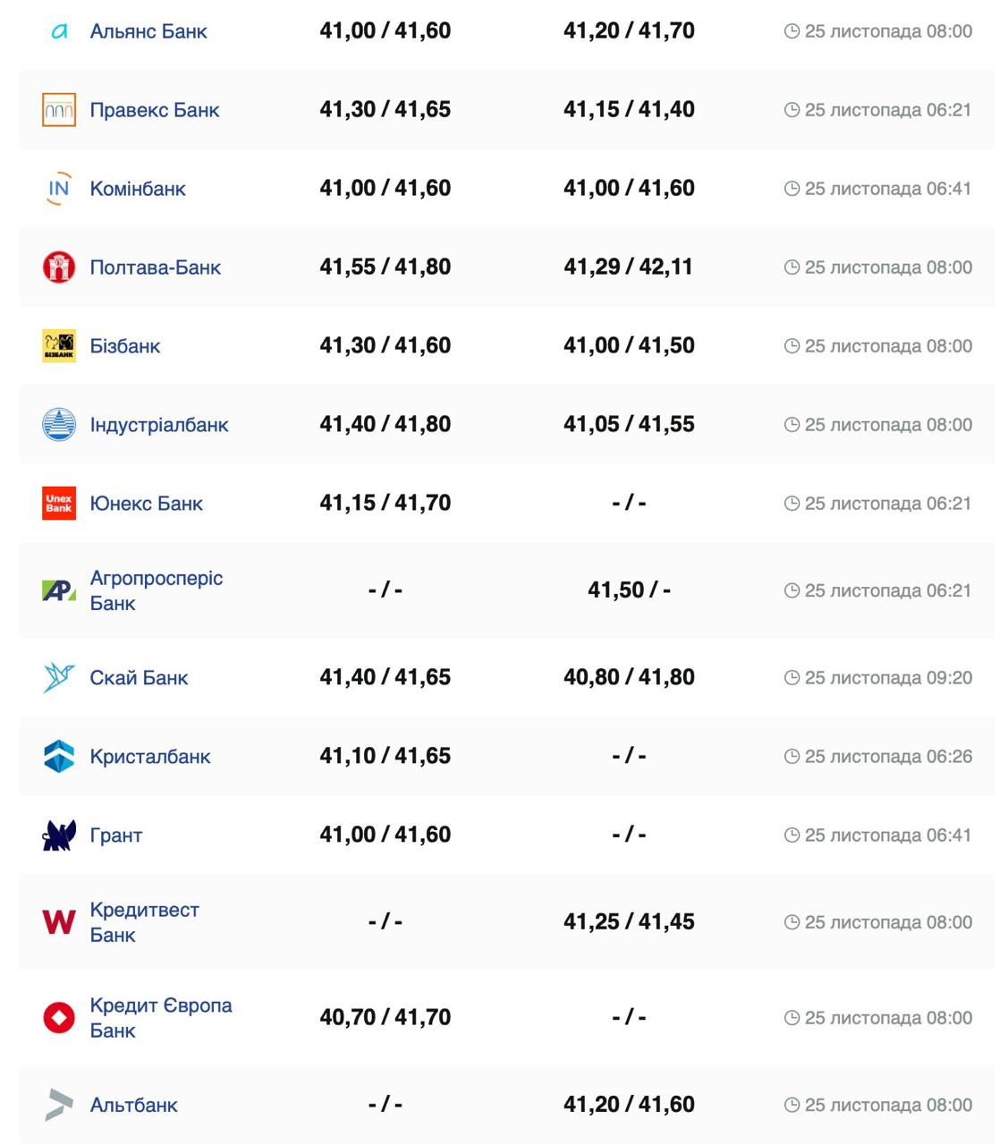 Курс валют в Україні 25 листопада 2024 року: скільки коштує долар та євро фото 2 1