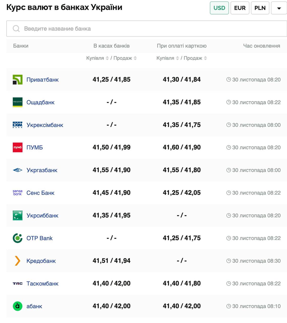 Курс валют в Україні 30 листопада 2024 року: скільки коштує долар та євро фото 1