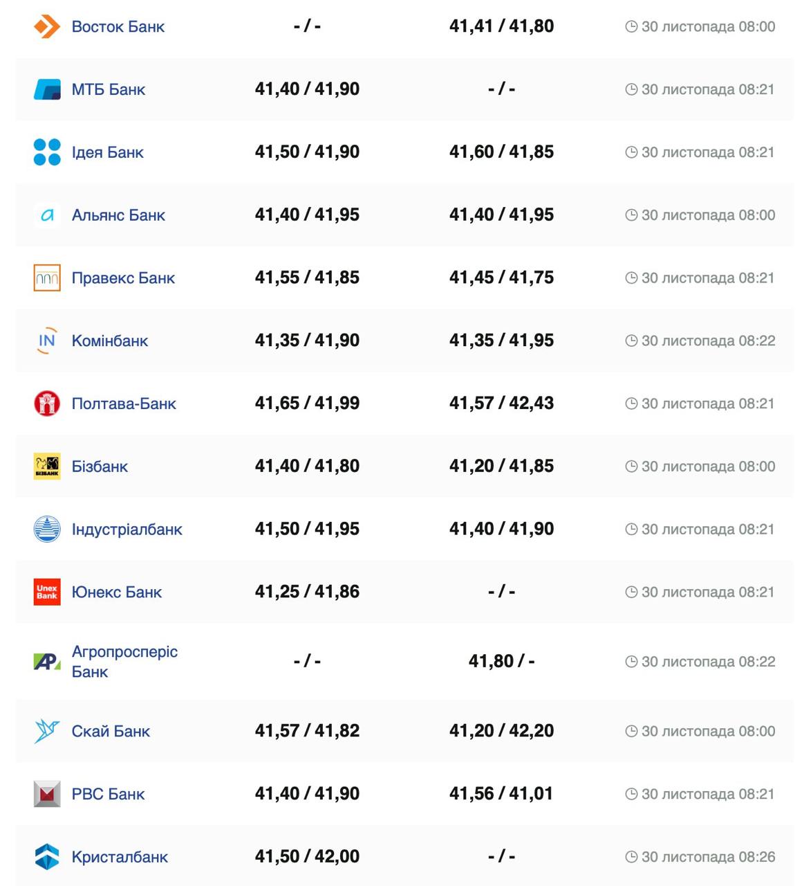 Курс валют в Україні 30 листопада 2024 року: скільки коштує долар та євро фото 2 1