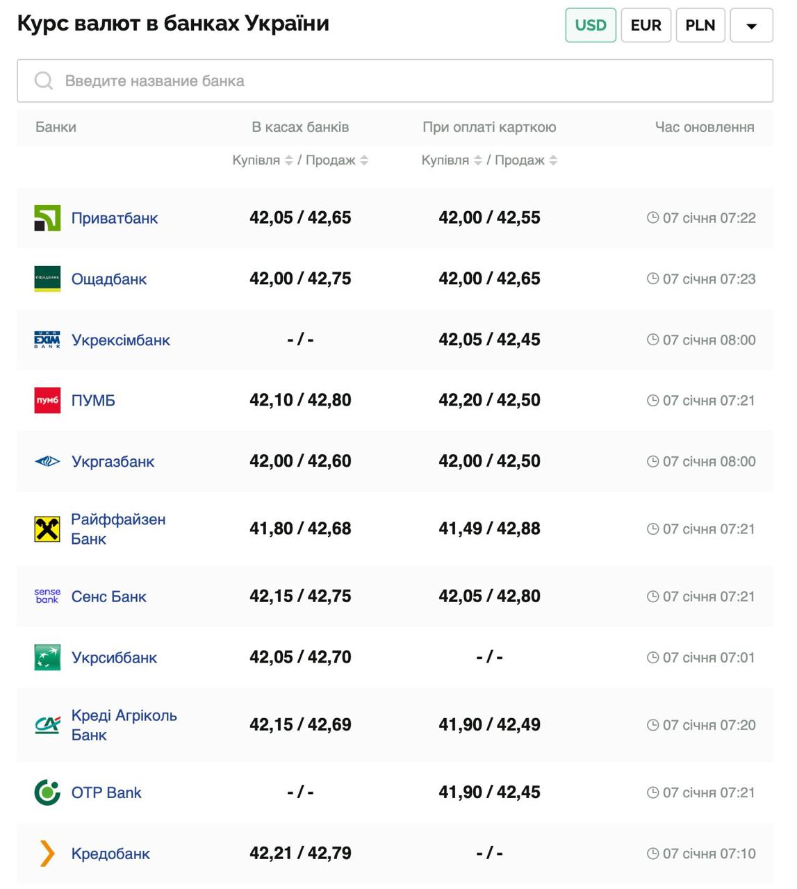Курс валют в Україні 7 січня 2025 року: скільки коштує долар та євро фото 1
