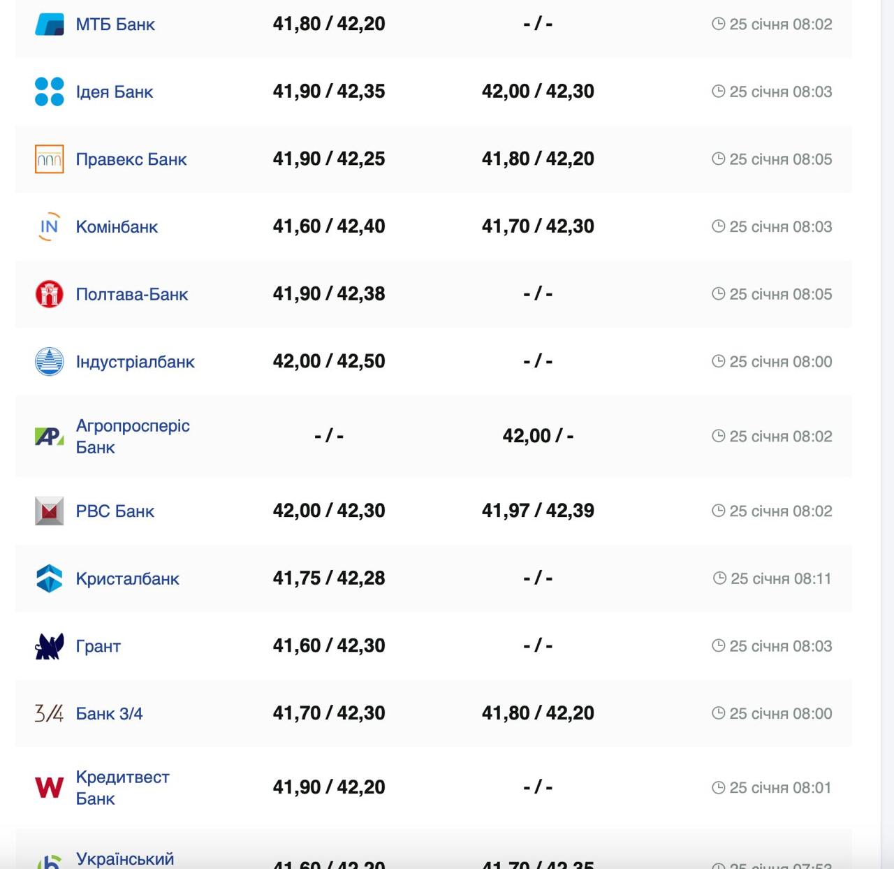 Курс валют в Україні 25 січня 2025 року: скільки коштує долар та євро фото 2 1
