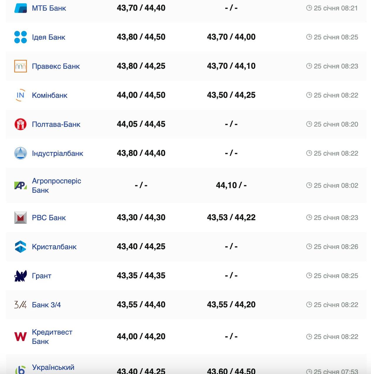 Курс валют в Україні 25 січня 2025 року: скільки коштує долар та євро фото 4 3