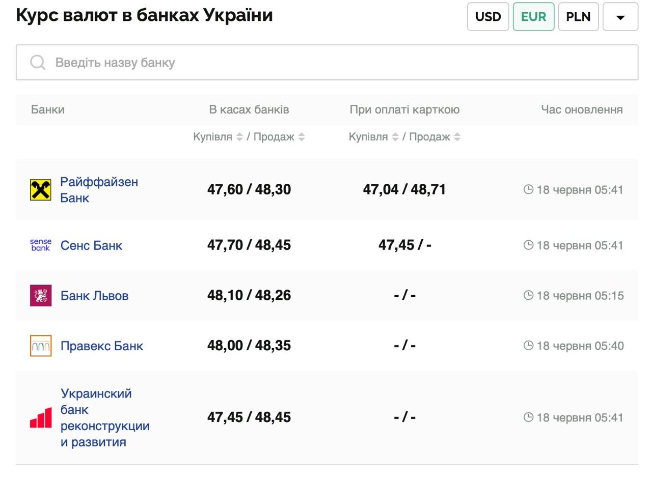 Курс валют в Украине 18 июня 2025: сколько стоит доллар и евро фото 2 1
