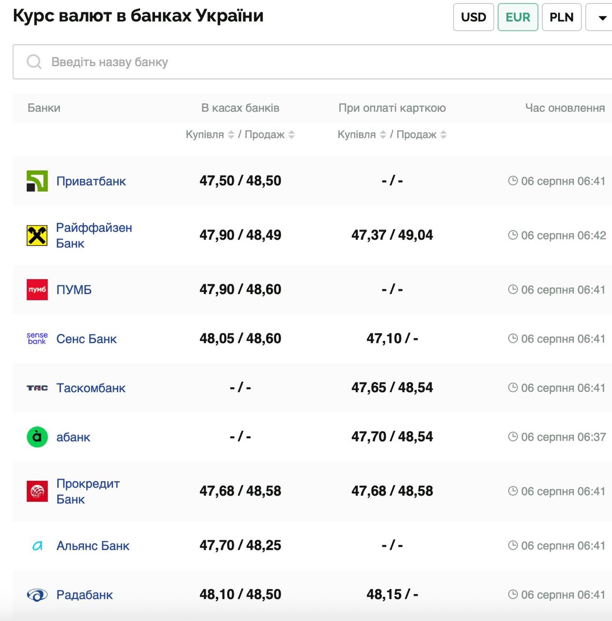 Курс валют в Україні 6 серпня 2025 року: скільки коштує долар та євро фото 2 1