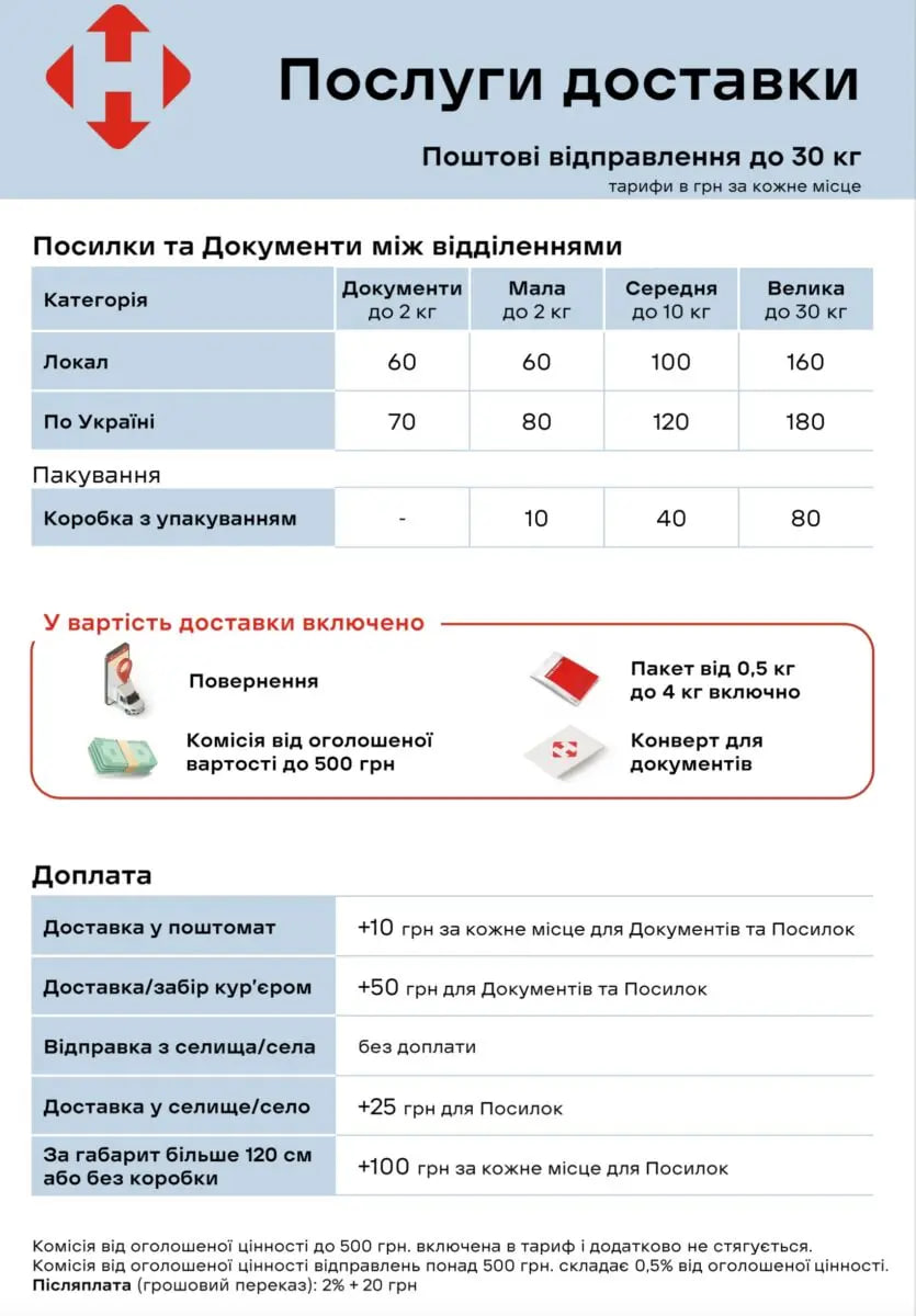 "Нова пошта" піднімає ціни на доставку: якими будуть тарифи з 1 грудня фото 1