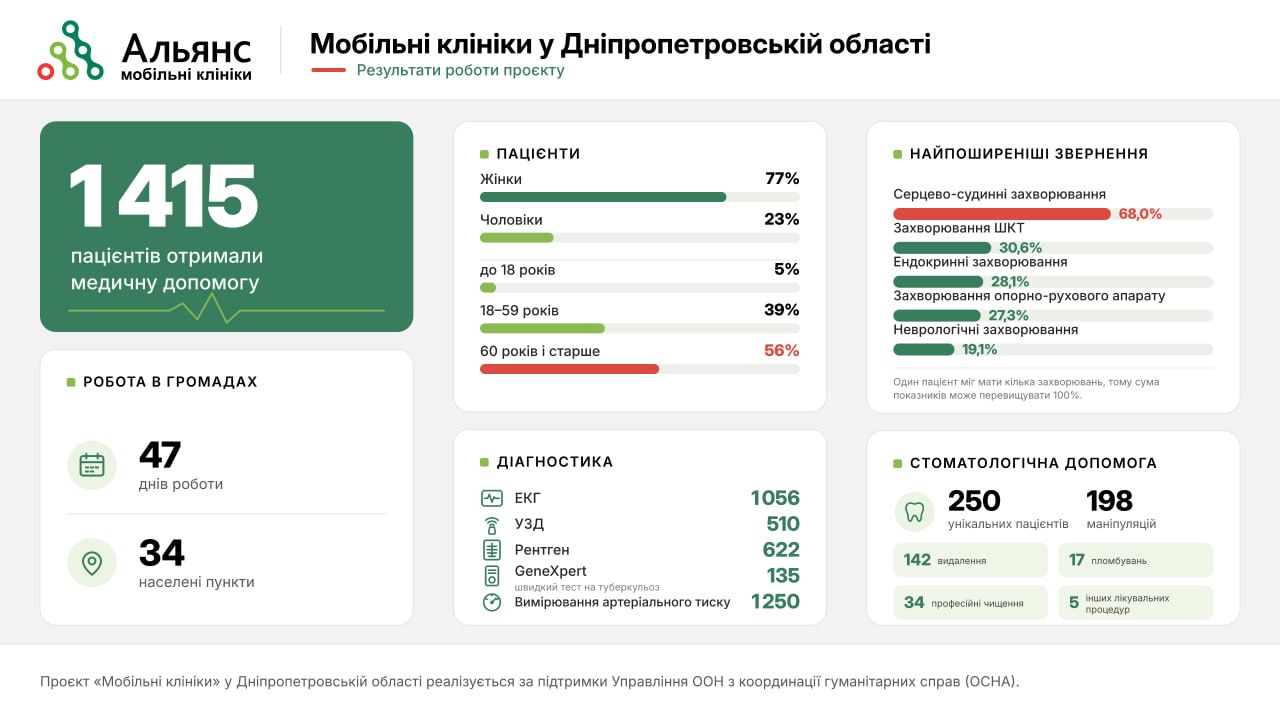 Мобильные клиники оказали помощь 1415 жителям Днепропетровщины: где работают медики.